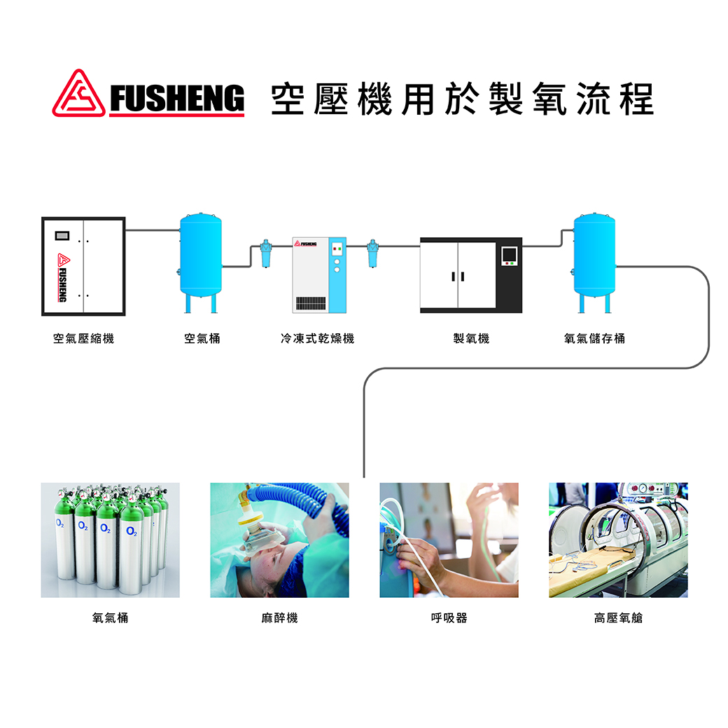 空壓機應用-製氧機